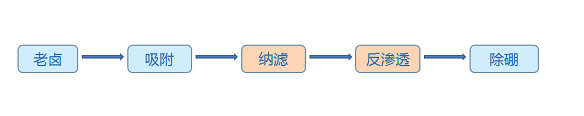 yanhu 盐湖提锂工艺