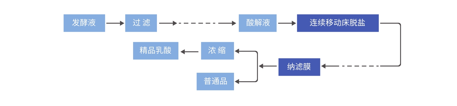 乳酸 工艺流程
