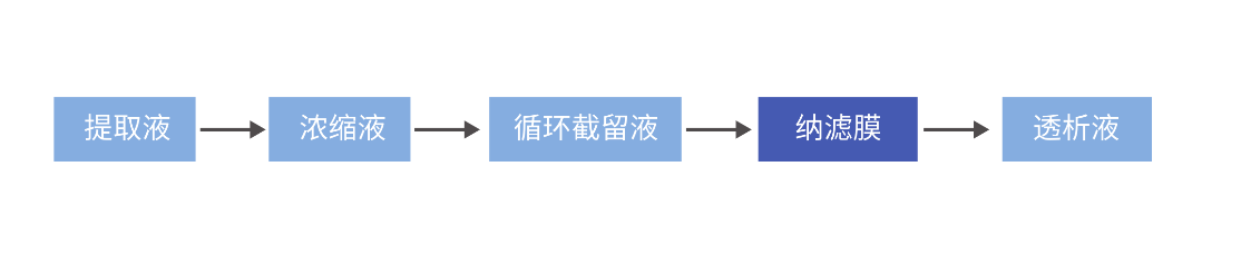 提取液 工艺流程