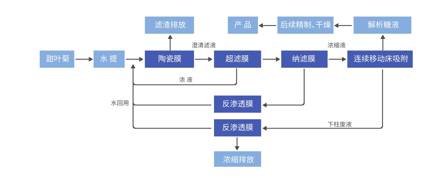 植物提取 工艺流程