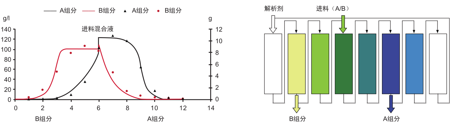 连续移动床实验设备-实验设备-膜系统应用-pg国际